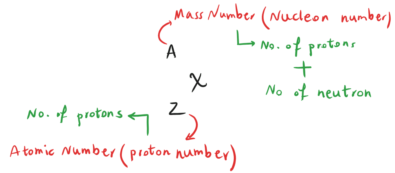6-4-1d- mass and atomin numbers.png
