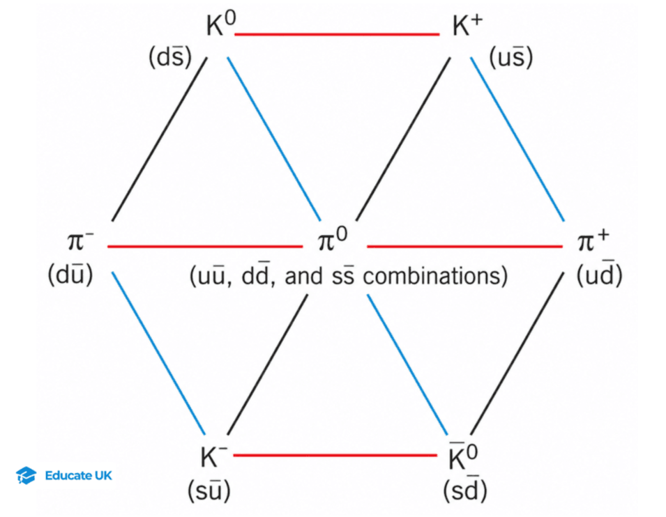 6-4-2c- pi an k mesons quark combination.png