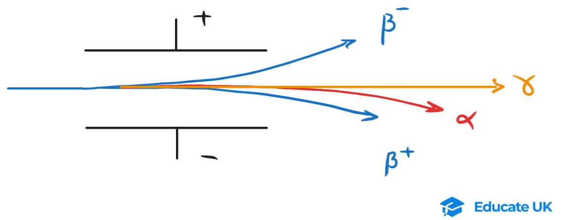6-4-3a- separation of radiations in electric field.png