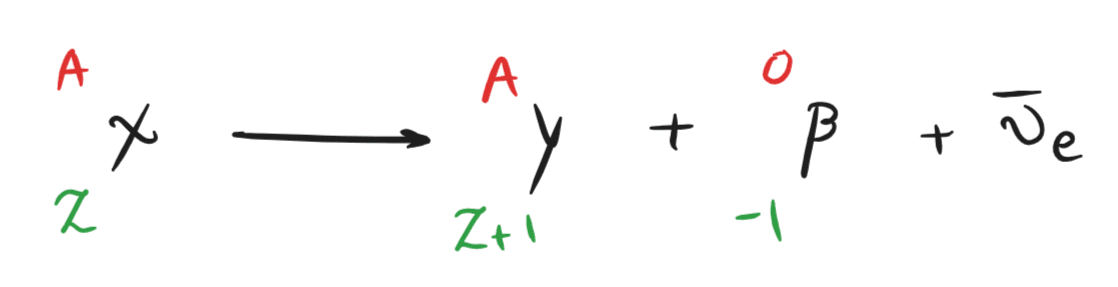 6-4-3d- beta minus decay equation.png