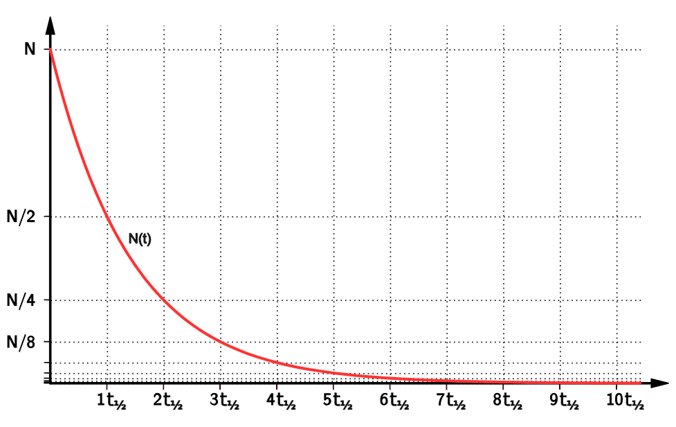 6-4-3g- half life graph.png