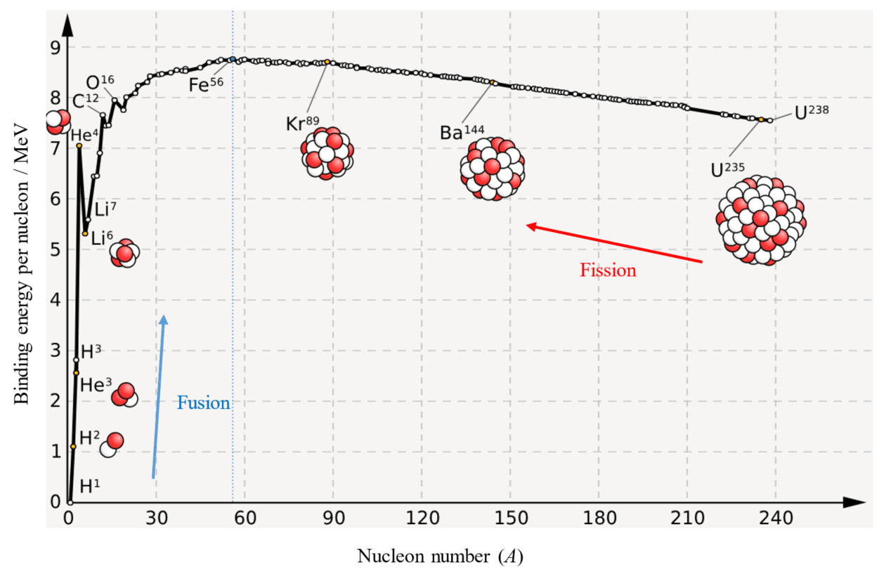 6-4-4c- binding energy oer nucleon graph.png