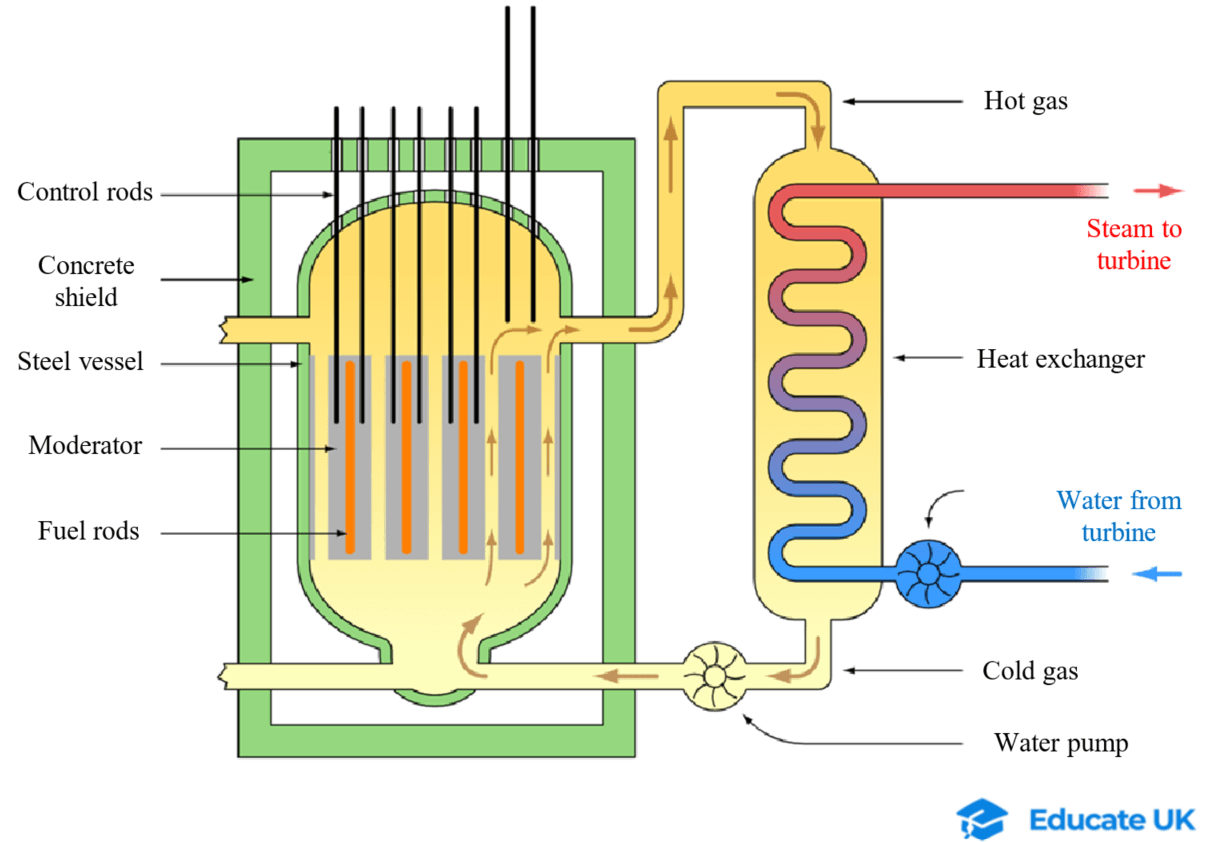 6-4-4m- nuclear reactor diagram modified.png