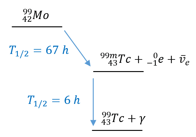 6-5-2b- Decay of Mo-99 to Tc-99.png