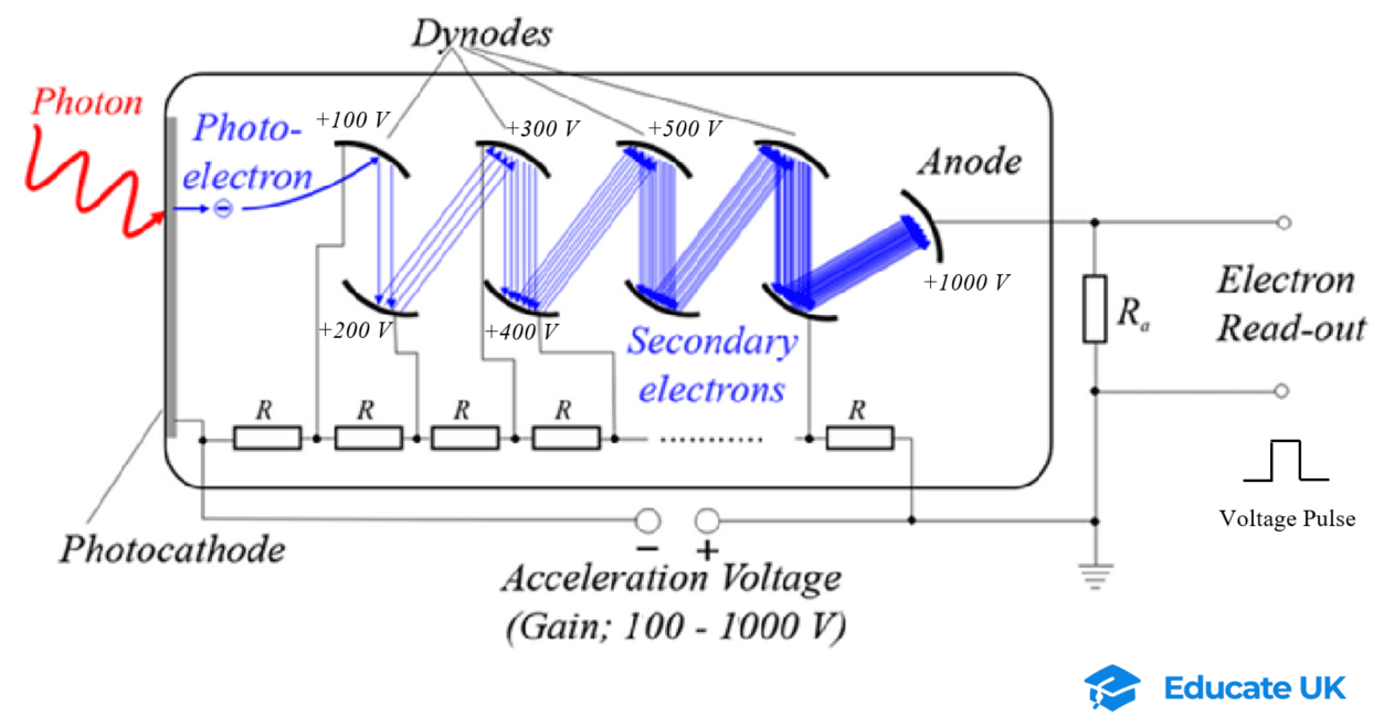 6-5-2d- photomultiplier diagram.png