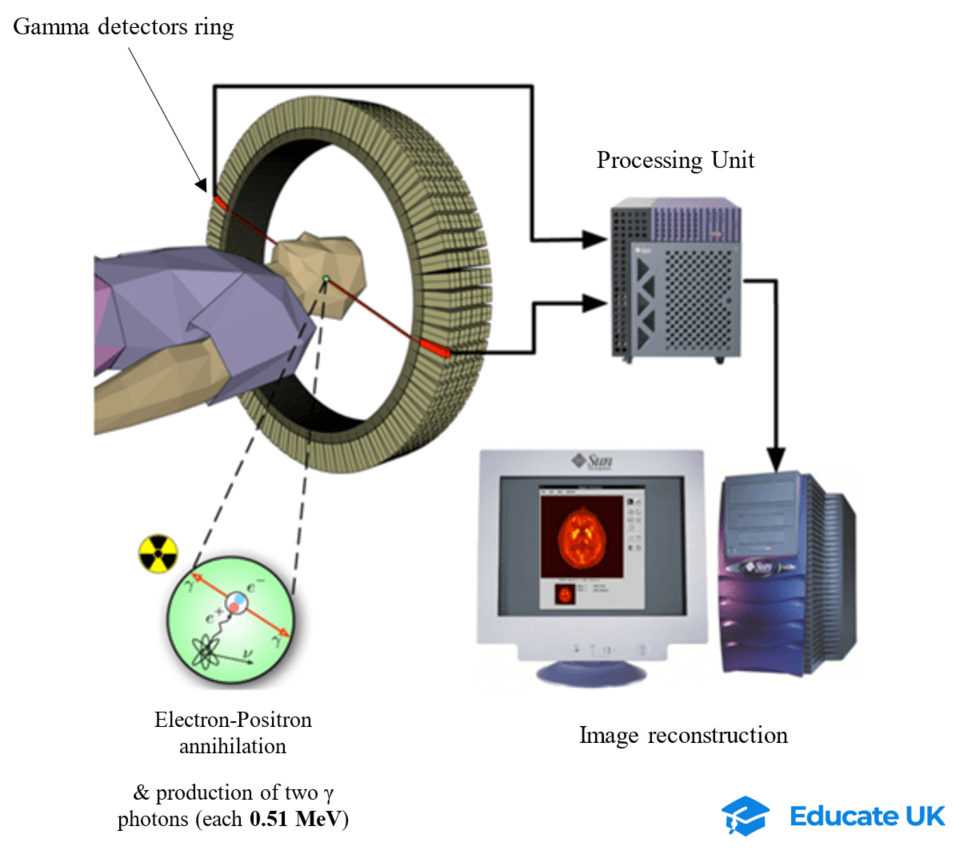 6-5-2f- PET scan machine diagram.png