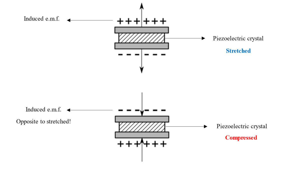 6-5-3a- Piezoelectric effect p1.png