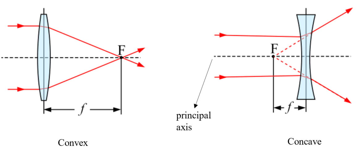 9-1-1a convex and concave lens.png