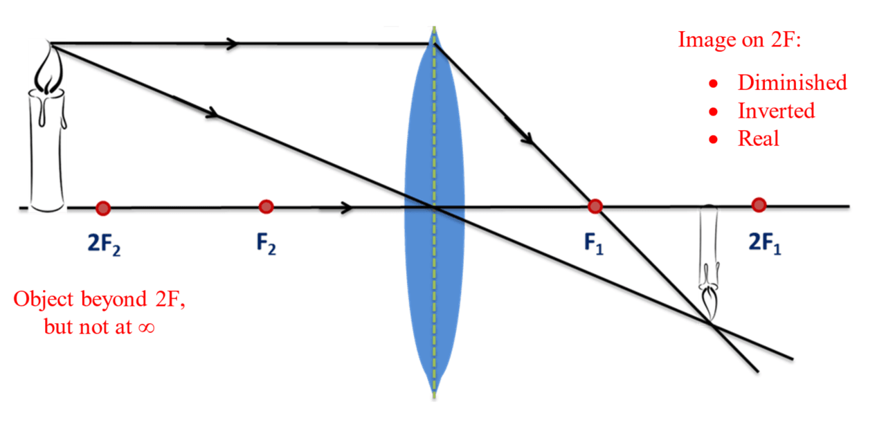 9-1-1b convex lens object further than 2F.png