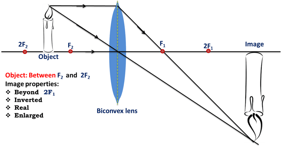 9-1-1d convex lens object between 2F and F.png