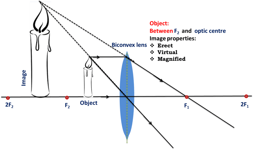 9-1-1e convex lens object between F and lens.png