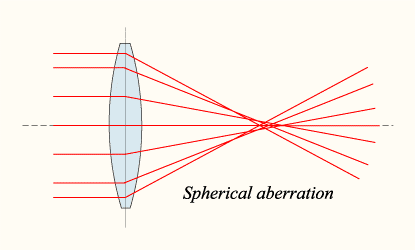 9-1-1h Spherical aberration.png