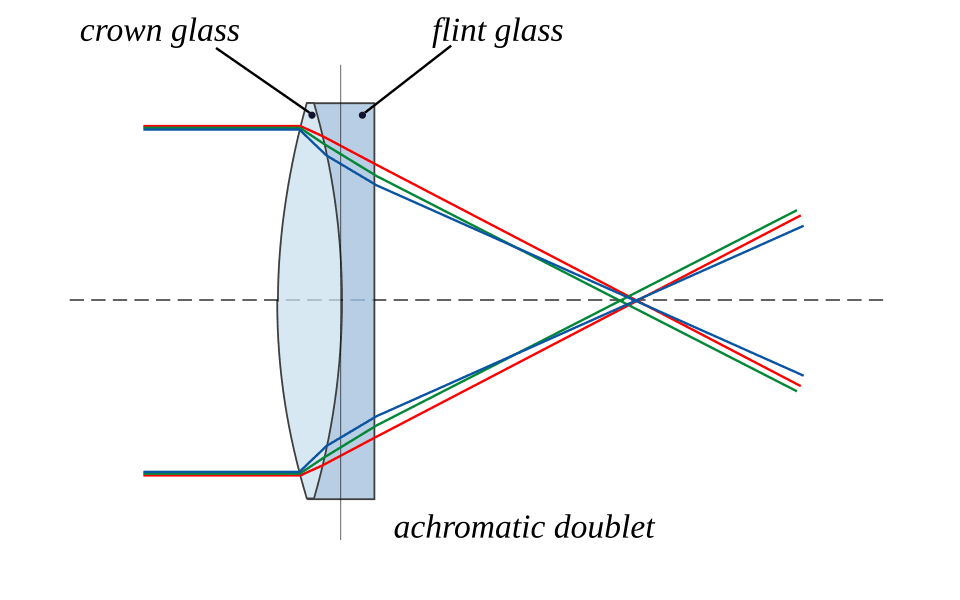 9-1-1i lens doublet.png