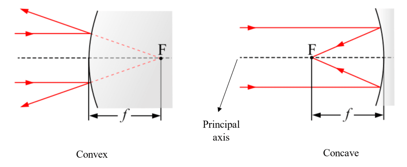 9-1-2a Convex and concave mirrors.png