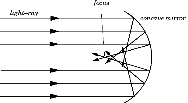 9-1-2b Spherical aberration of concave mirror.png