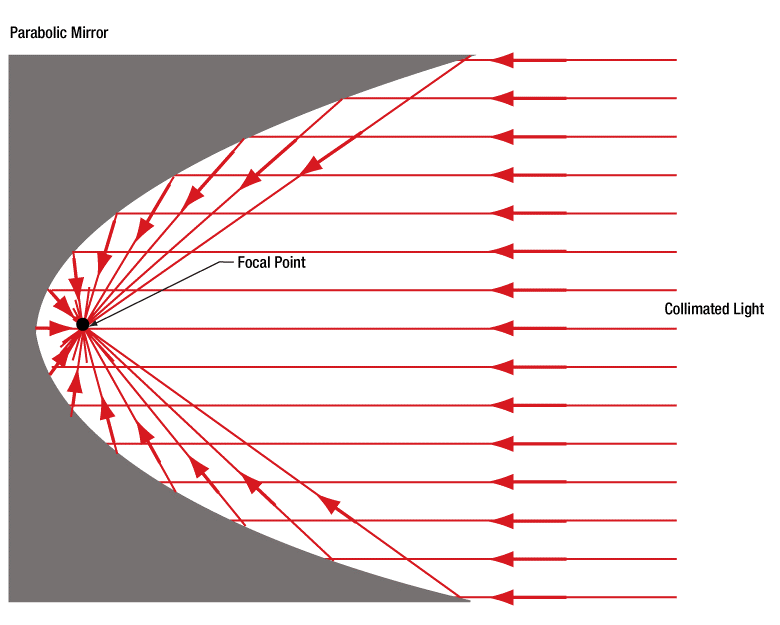 9-1-2c parabolic concave mirror.gif