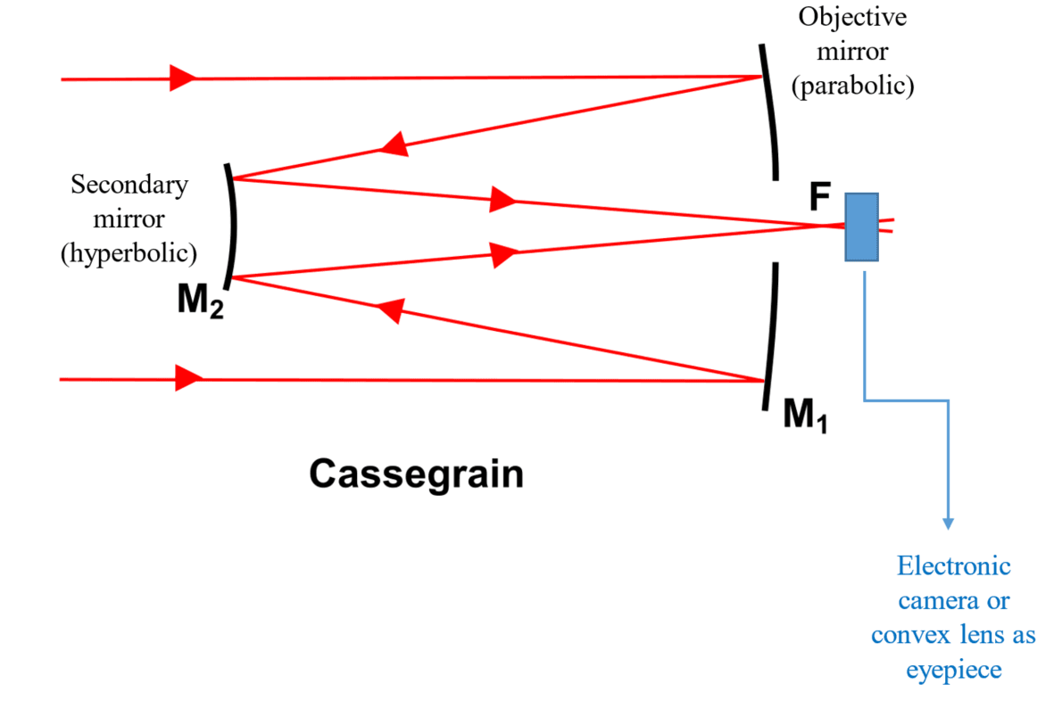 9-1-2d Cassegrain arrangement.png