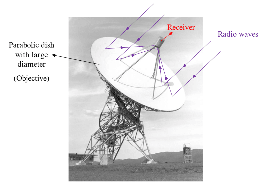 9-1-3a Radio Telescopes.png