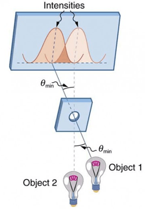 9-1-4e Rayleigh criterion min angle.png