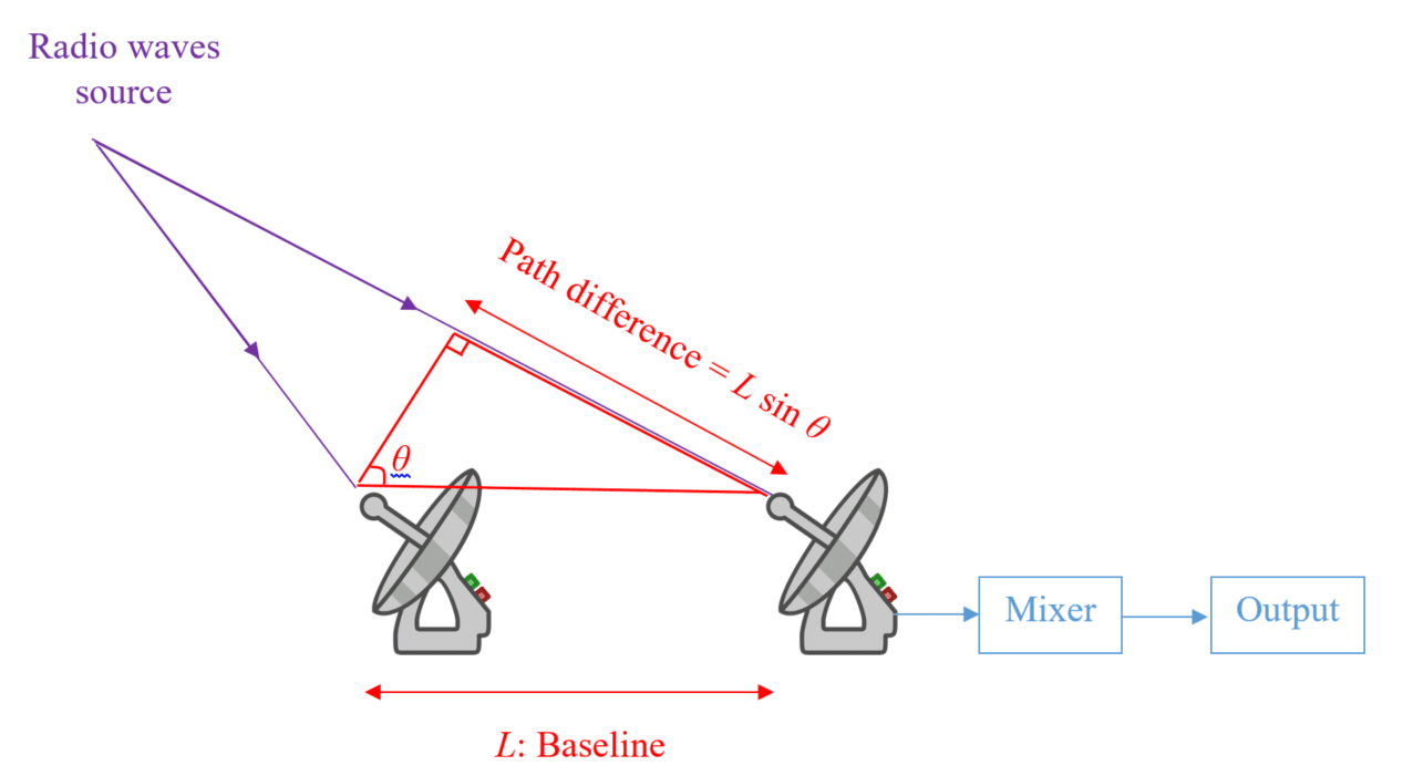 9-1-4g Radio interferometers.png