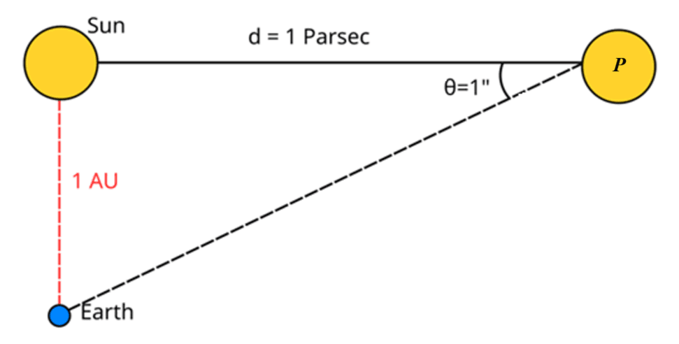 ‎9-2-2a Parsec diagram.png