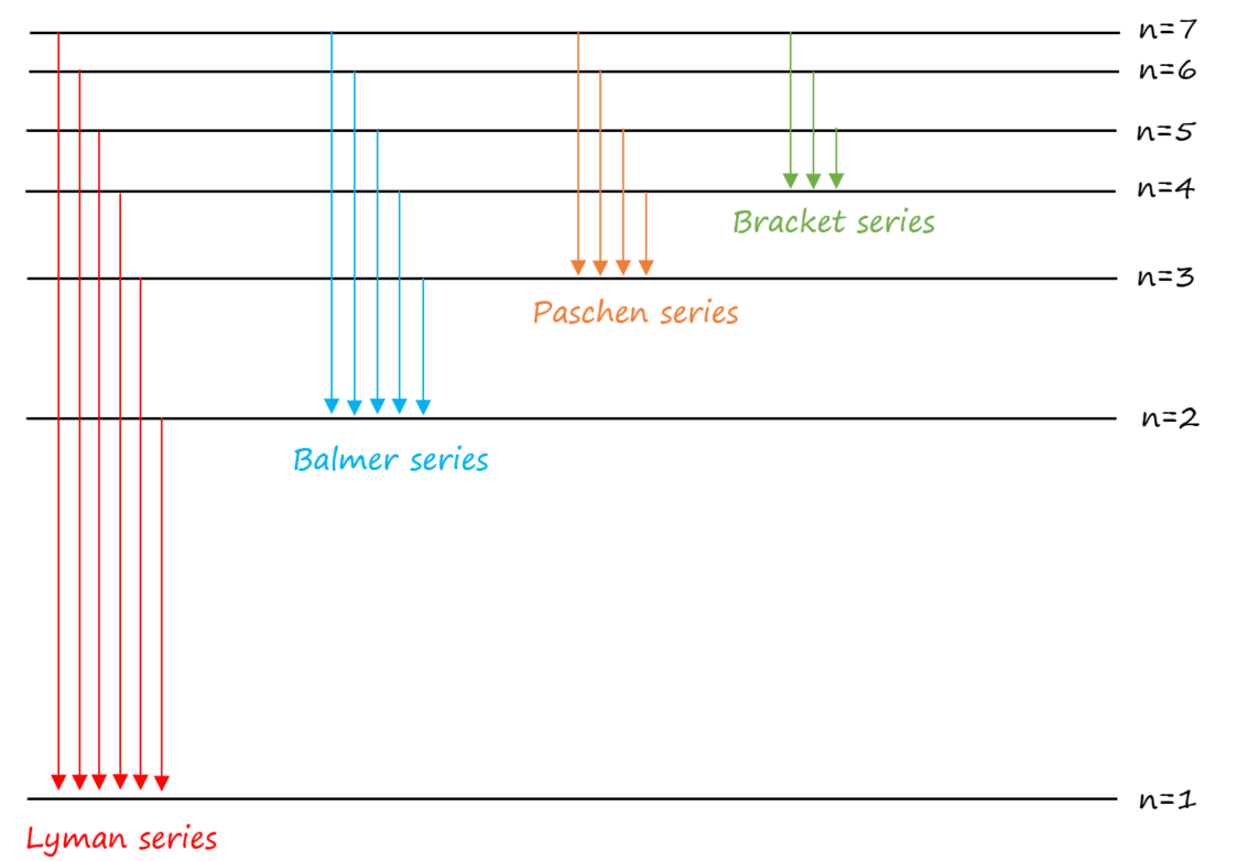 9-2-4c electron transitions between energy levels of hydrogen.png