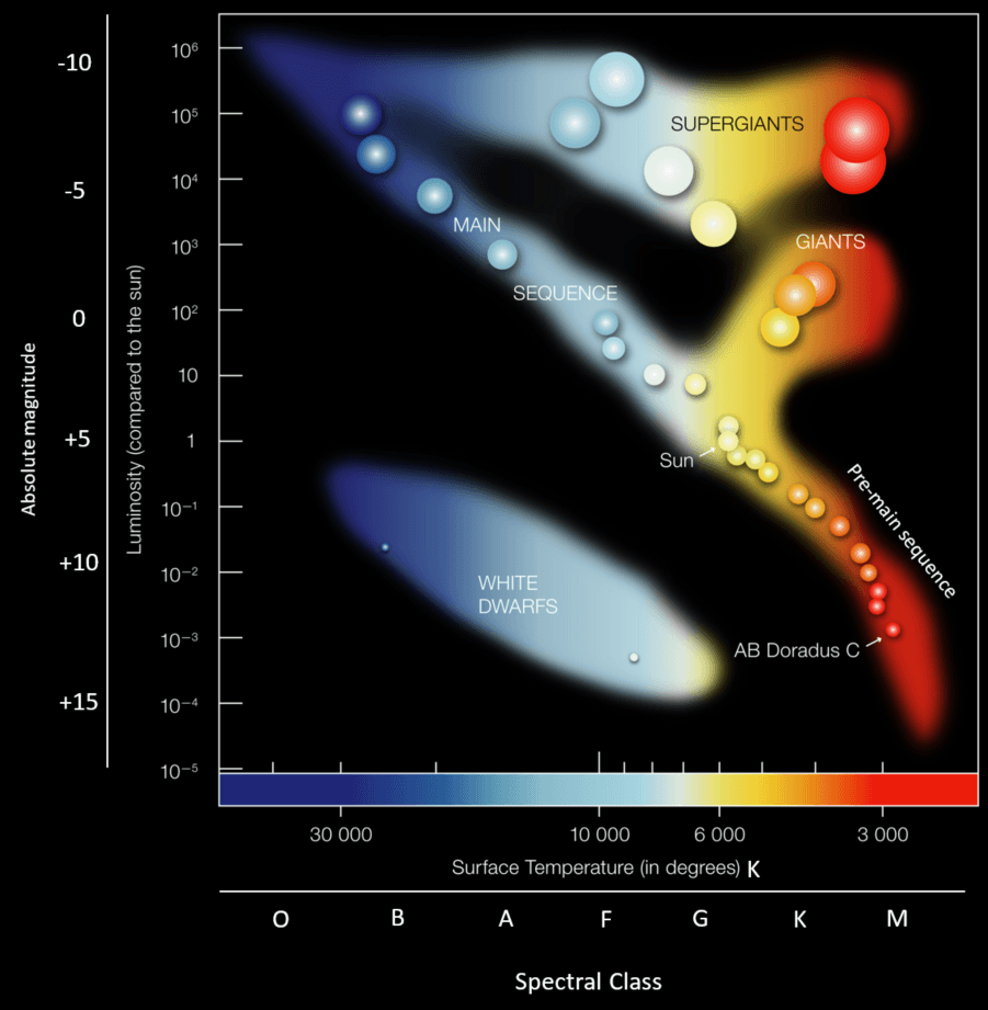 9-2-5c Hertzsprung-Russell (HR) diagram.png