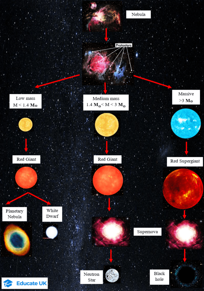 9-2-5e Low mass medium massive star evolution.png