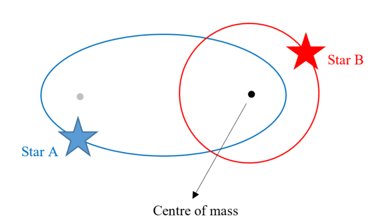 9-2-6f Binary system of stars.png