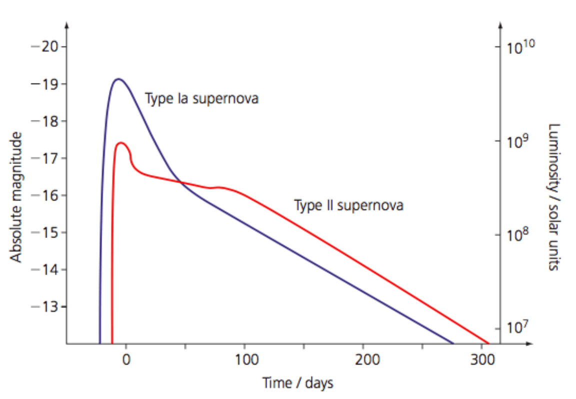 9-2-6g Light curve of Type 2 and 1a supernova.png