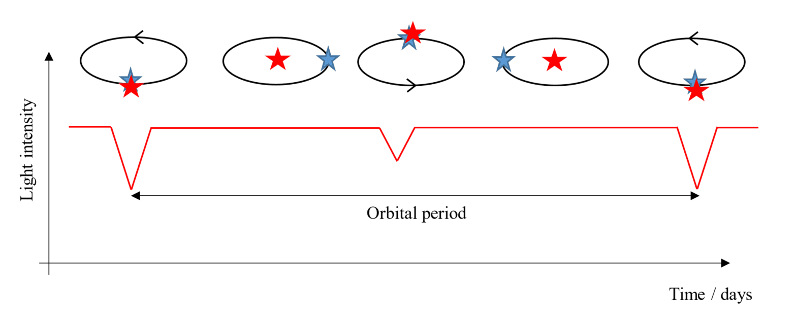 9-3-1i Partial eclipsing binaries.png
