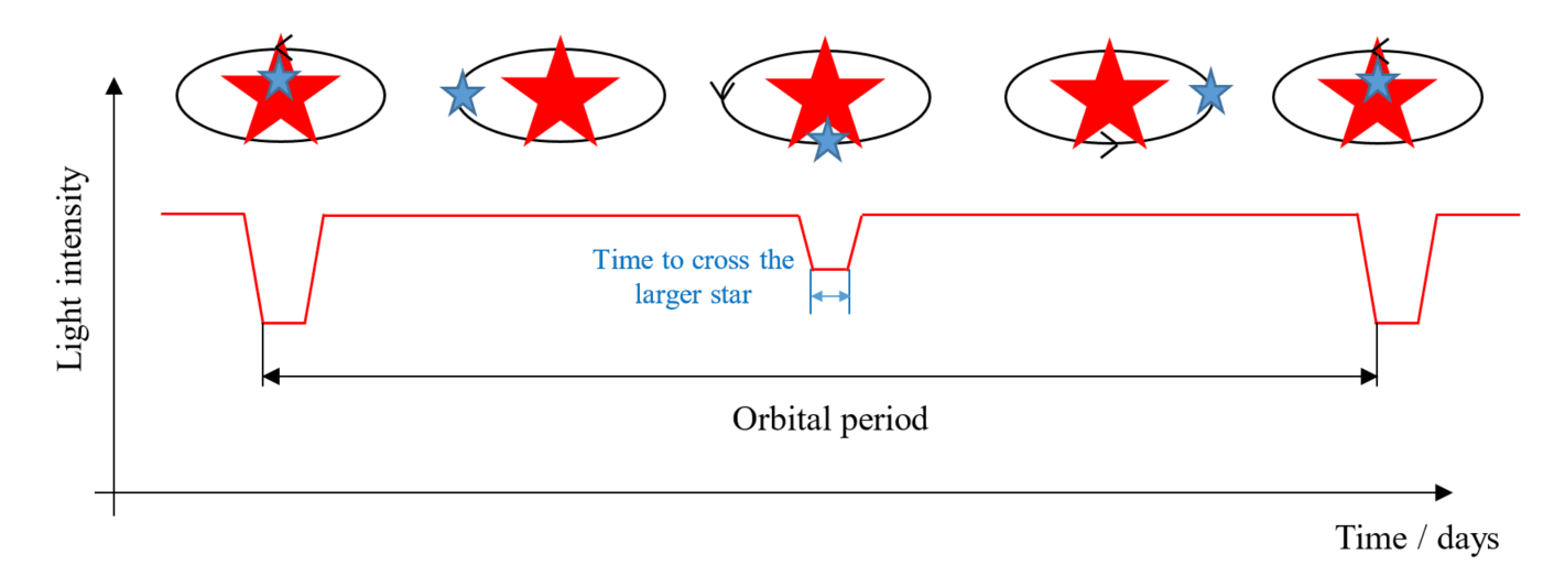 9-3-1j total eclipsing binaries.png