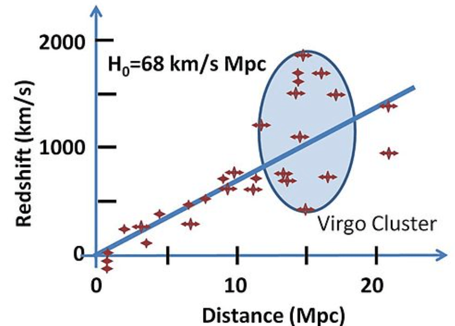 9-3-2a Hubble’s diagram.png