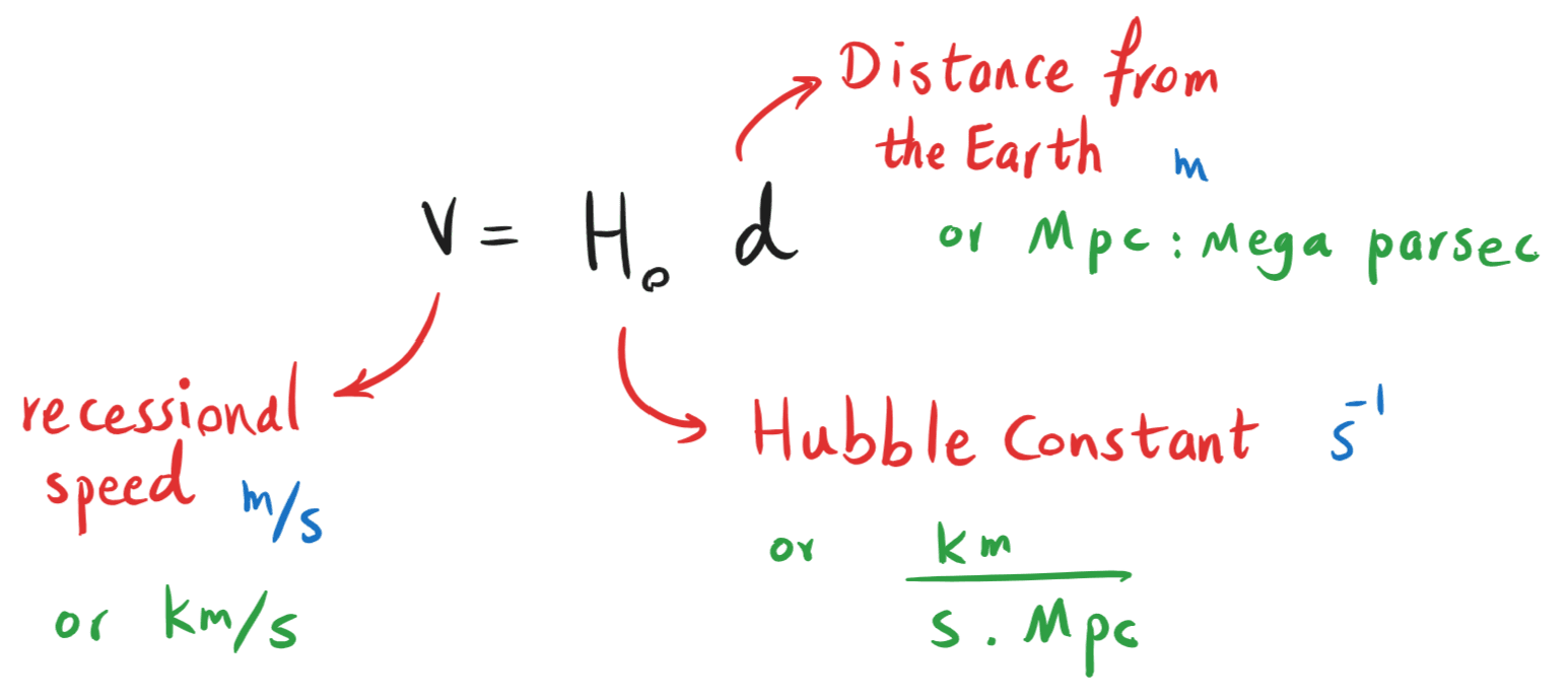 9-3-2b Hubble’s Law Formula.png