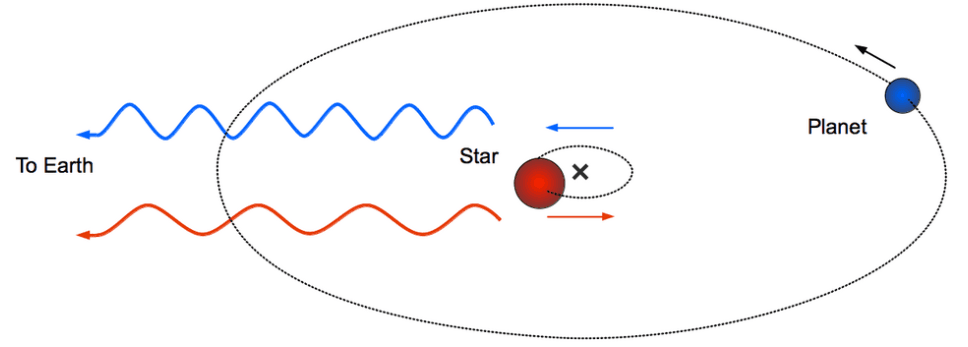 9-3-4a – Star orbiting a centre of mass.png