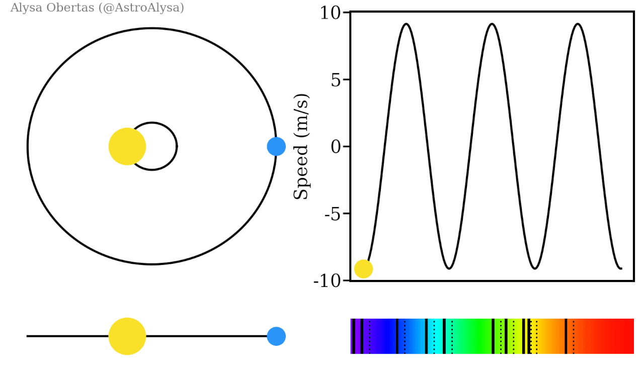 9-3-4b radial velocity method for exoplanets.gif