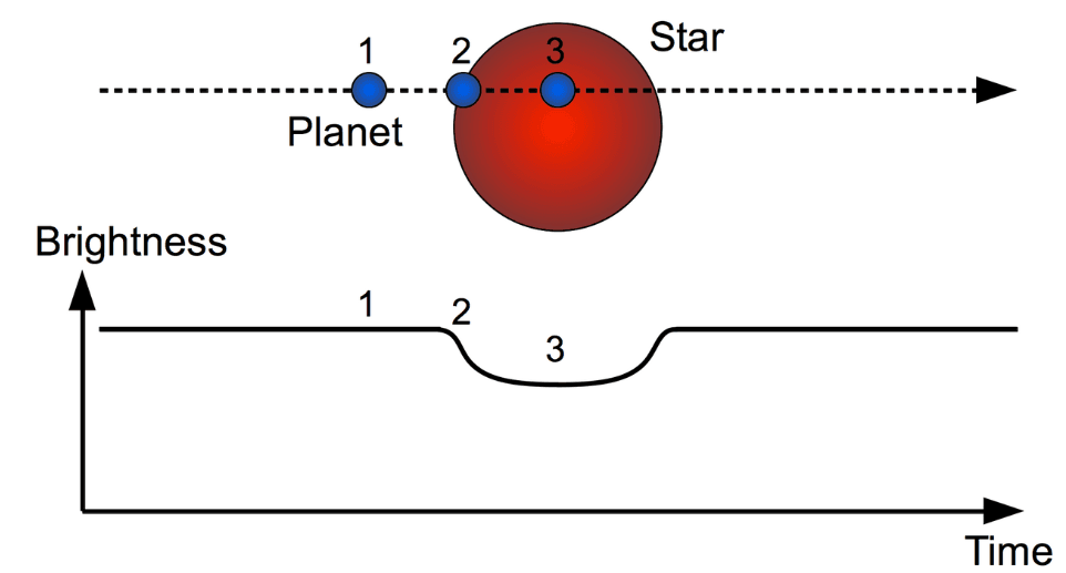9-3-4d – the transit method brightness curve.png