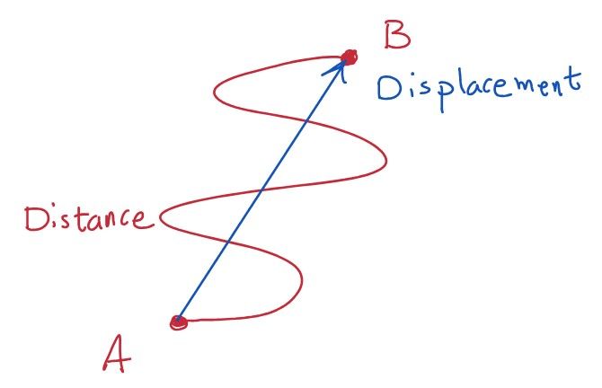 P2.1c Distance-Displacement.jpg