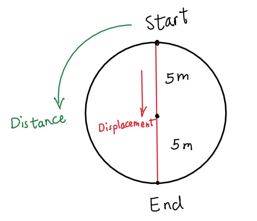 P2.1d Distance-Displacement Question 1.jpg