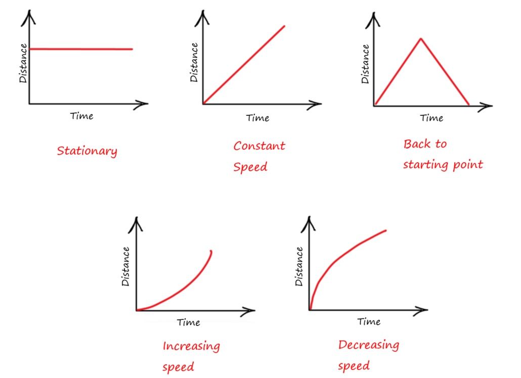 P2.1e distance-time graphs.jpg