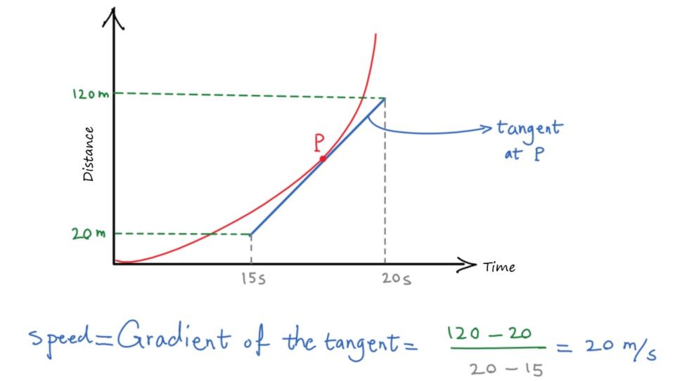 P2.1f tangent to the curve.jpg