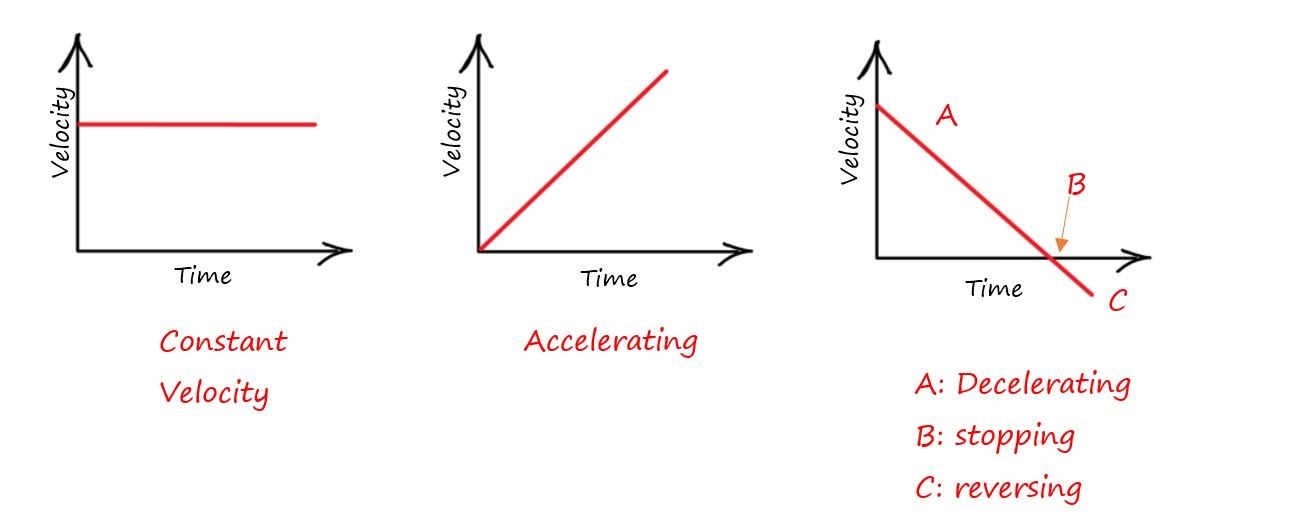 P2.1g velocity-time graphs.jpg